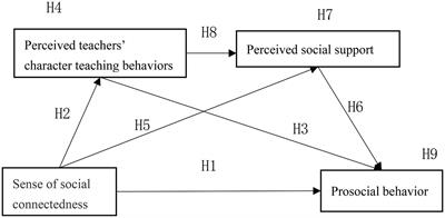 The influence of students’ sense of social connectedness on prosocial behavior in higher education institutions in Guangxi, China: A perspective of perceived teachers’ character teaching behavior and social support